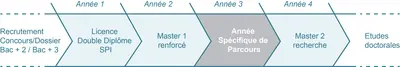Schéma de parcours